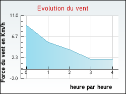 Evolution du vent de la ville Salles-d'Armagnac